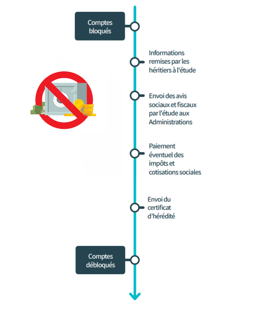 Ligne du temps sur le blocage et le déblocage des comptes bancaires lors d'un décès.